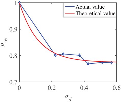 Relative compression vs. Actual compression 